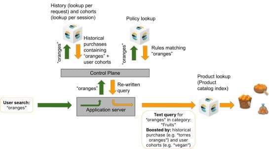 A flow diagram shows how a search for “oranges” moves through an application server, a control plane, history and policy lookups, and then a product index to return orange products.