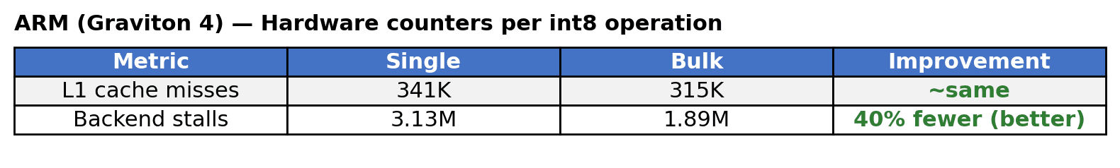 Table titled “ARM (Graviton 4) — Hardware counters per int8 operation” comparing single and bulk modes for L1 cache misses and backend stalls, with corresponding improvement notes