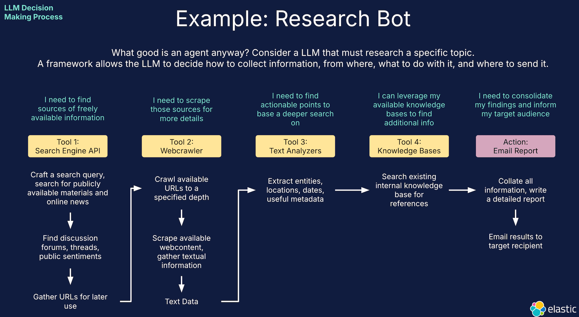 example of an agentic flow