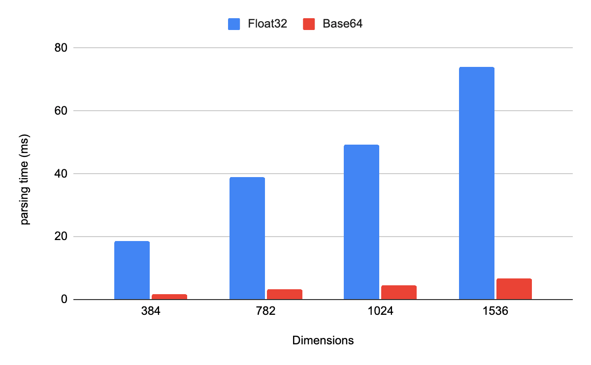Base64 vs. Float32 parsing time