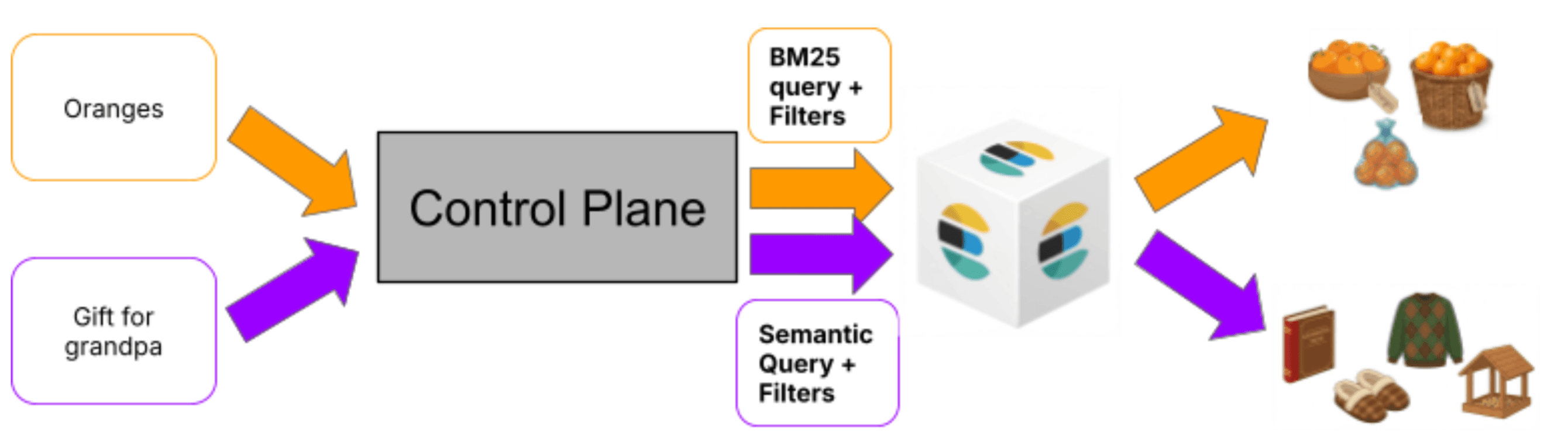Diagram showing how different queries route through a control plane to BM25 or semantic search results.