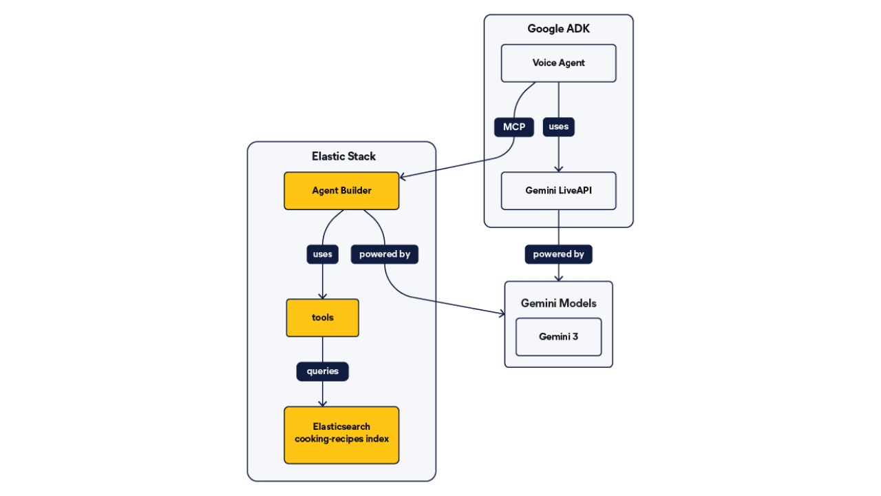 Talk to your Elasticsearch data: building a real-time voice agent with Google ADK and MCP in 3 components