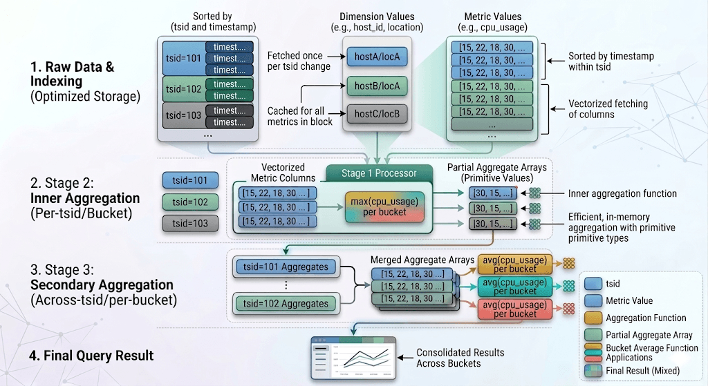 Vectorized time series aggregation execution