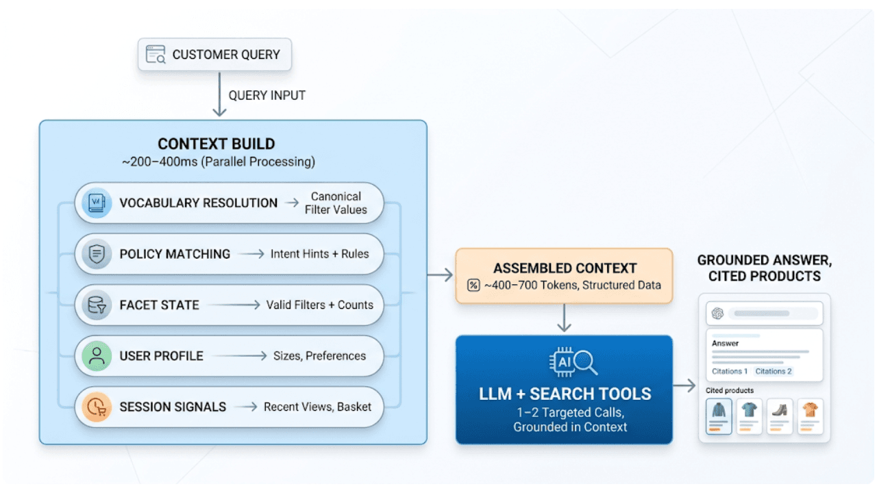 AI shopping agents: Why context comes before the query