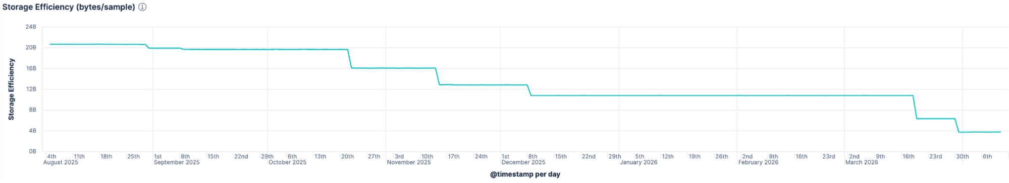Storage efficiency improvements over time