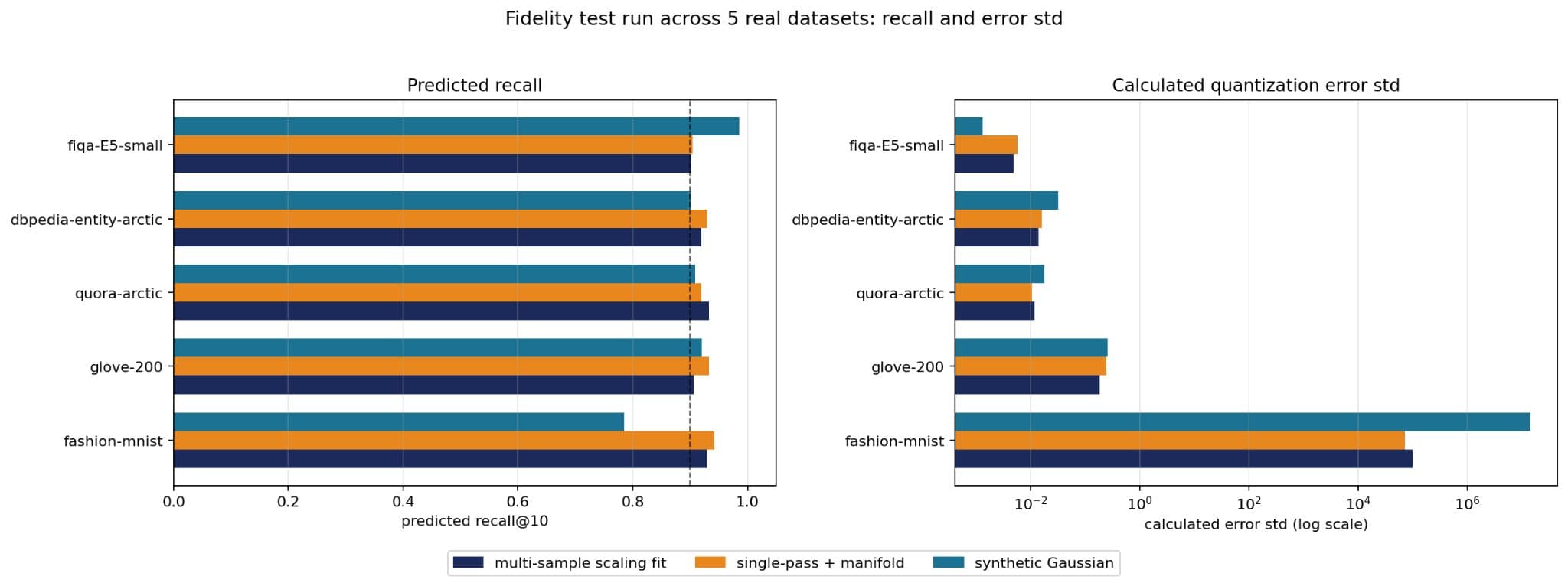 Bar charts comparing vector quantization error estimation methods across five datasets for predicted recall and error std