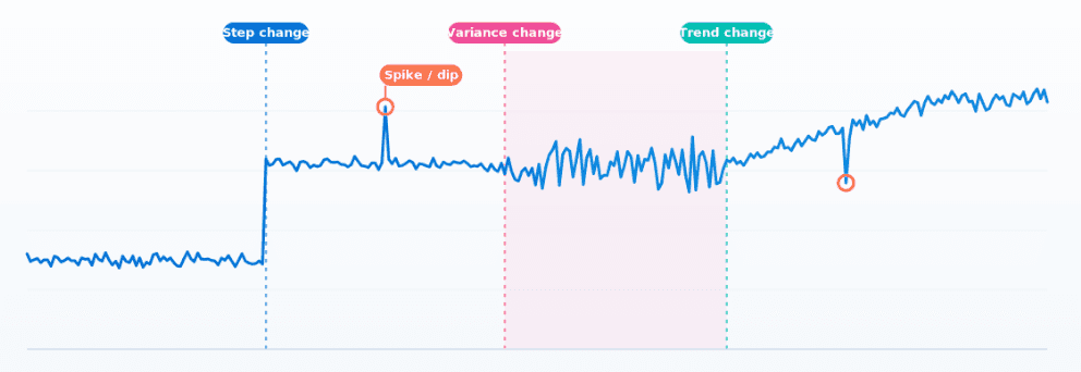How Elasticsearch detects multiple change points in time series with 0.99 recall