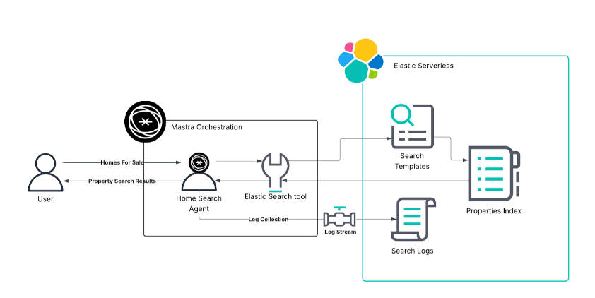 Implementing agentic search with observability to autotune relevance in Elasticsearch