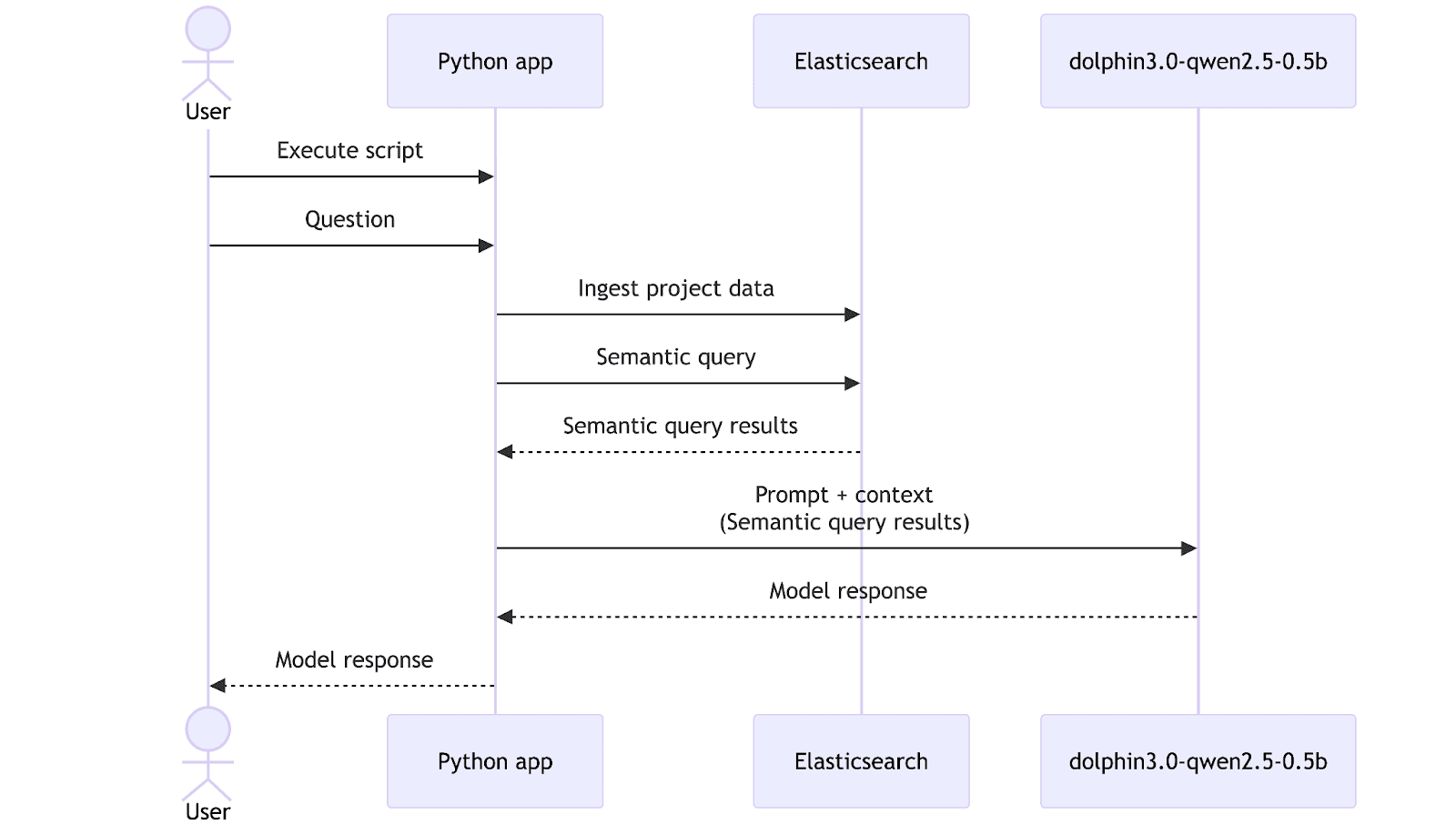Building a local RAG personal knowledge assistant with LocalAI and Elasticsearch