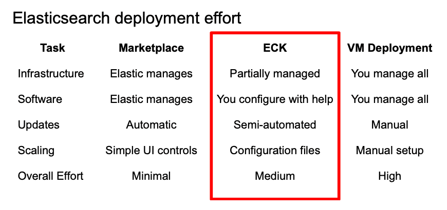 Elasticsearch ECK deployment effort