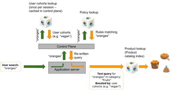 A flow diagram shows how a search for “oranges” moves through an application server, a control plane, user‑cohort and policy lookups, and then a product index to return orange product images.