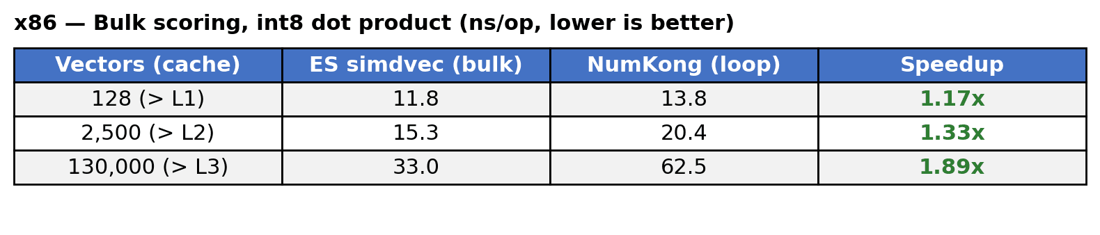 Table titled “x86 — Bulk scoring, int8 dot product (ns/op, lower is better)” comparing ES simdvec and NumKong across three vector sizes—128, 2,500, and 130,000—with corresponding ns/op values and speedup ratios.