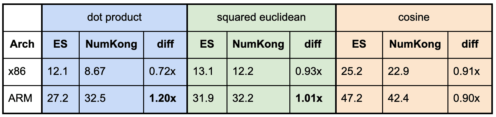 Table comparing x86 and ARM performance for dot product, squared Euclidean, and cosine operations, listing ES, NumKong, and diff values for each operation on both architectures.