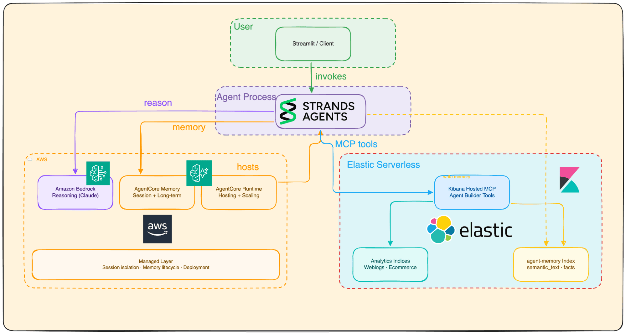 Your data analyst doesn't need SQL: wiring Elastic Agent Builder to AWS AgentCore for natural-language Elasticsearch queries