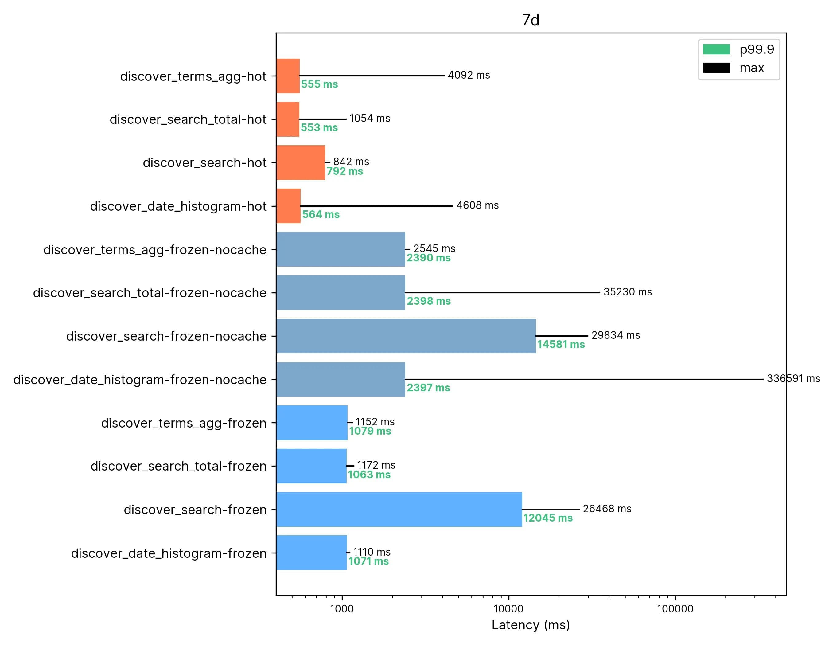 results 7 Days Span / 7 Terabytes of using elastic searchable snapshots on frozen tier