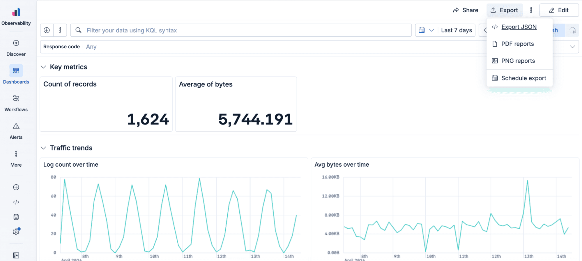 Screenshot showing a data observability dashboard with metrics and charts. The top menu includes an expanded “Export” dropdown displaying options for Export JSON, PDF reports, PNG reports, and Schedule export. The dashboard shows two key metrics (Count of records and Average of bytes) and two charts (Log count over time and Avg bytes over time).