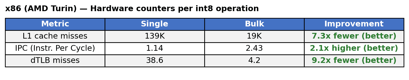 Table titled “x86 (AMD Turin) — Hardware counters per int8 operation” comparing single and bulk modes for L1 cache misses, IPC, and dTLB misses, with corresponding improvement factors.