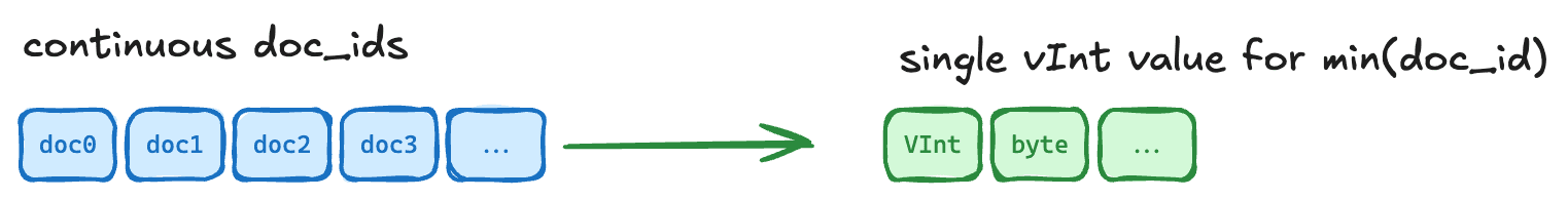 Diagram showing continuous document identifiers represented as blue boxes labeled doc0 through doc3, followed by an arrow pointing to green boxes labeled VInt and byte. Text above indicates conversion from continuous doc_ids to a single variable integer value for the minimum document ID.