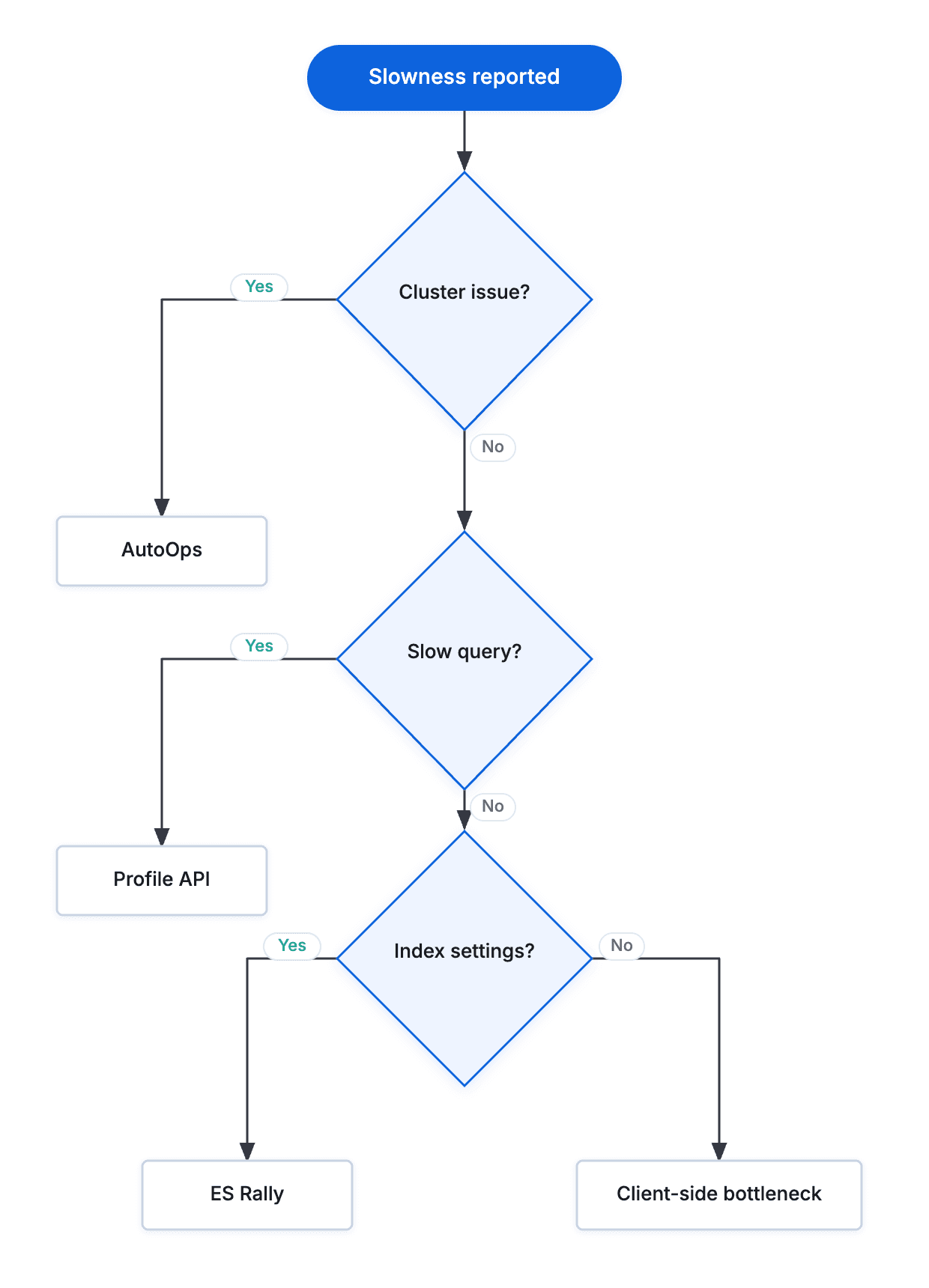 Flowchart showing steps for diagnosing reported slowness. It starts with “Slowness reported” and then branches through decisions labeled “Cluster issue?,” “Slow query?,” and “Index settings?,” leading to boxes for AutoOps, Profile API, ES Rally, and Client-side bottleneck.