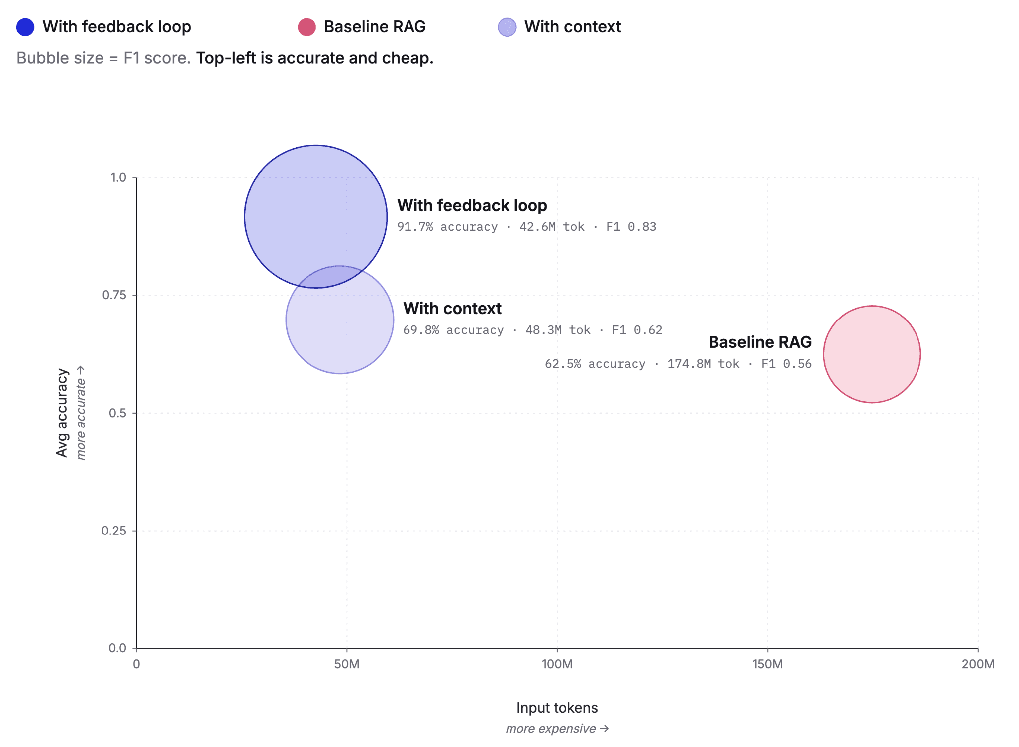Cutting agent costs with pre-computed context