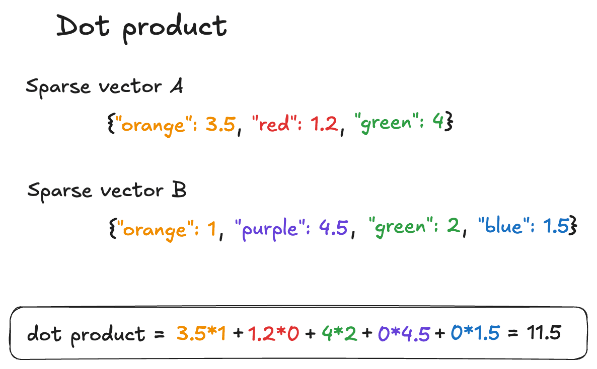 Querying with sparse vectors