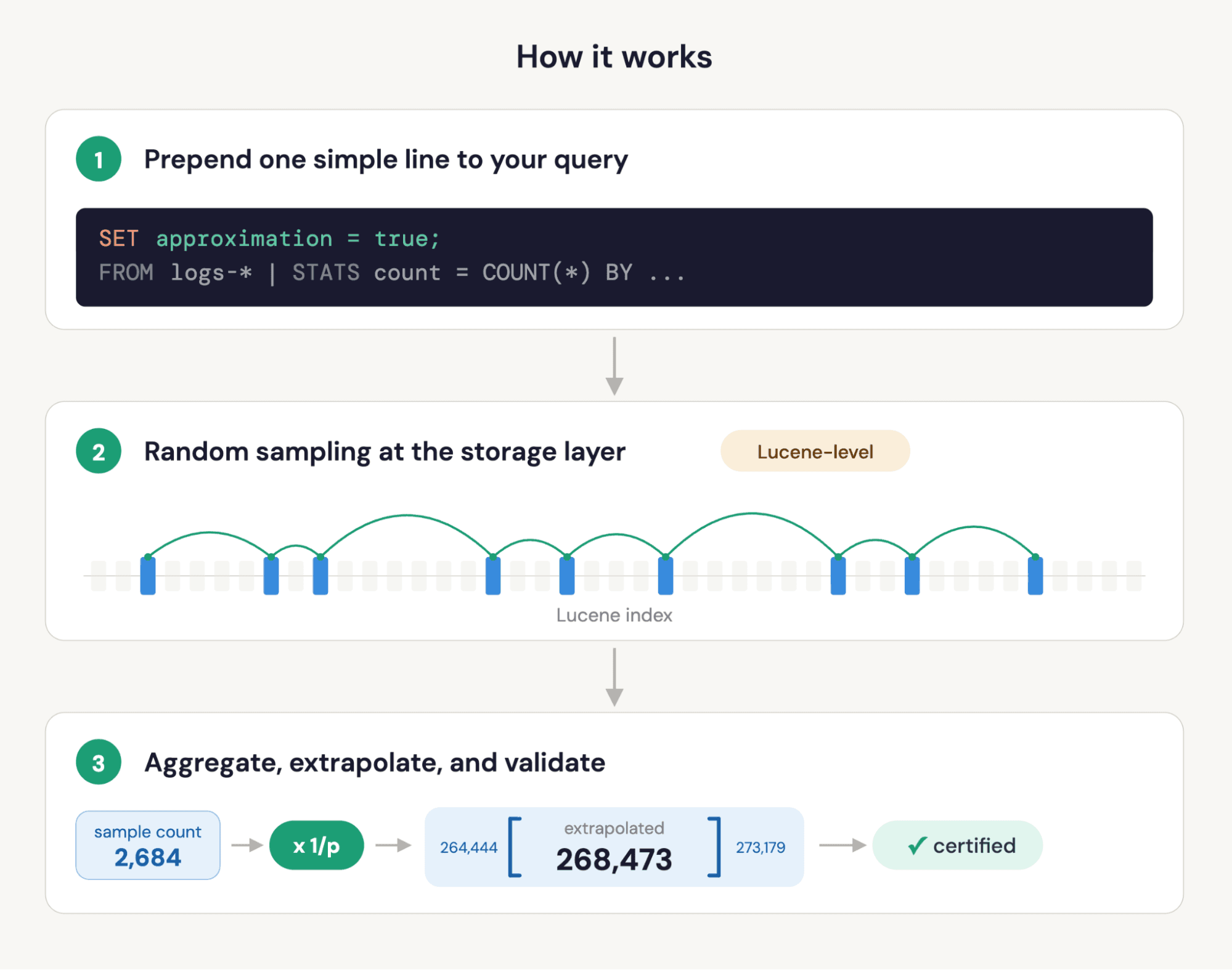 Approximate queries in Elasticsearch ES|QL: 100x faster on billions of records, with built-in confidence intervals