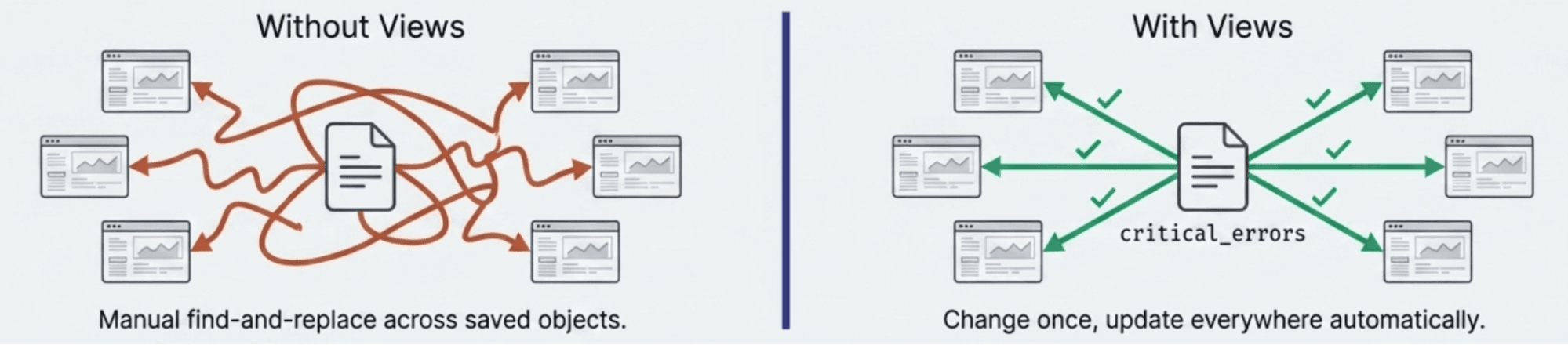 Side‑by‑side comparison with the headings “Without Views” on the left and “With Views” on the right. Under “Without Views,” a central document connects to multiple window icons with tangled red arrows and the caption “Manual find‑and‑replace across saved objects.” Under “With Views,” a central document labeled “critical_errors” connects to similar window icons with green arrows and green check marks, along with the caption “Change once, update everywhere automatically.”