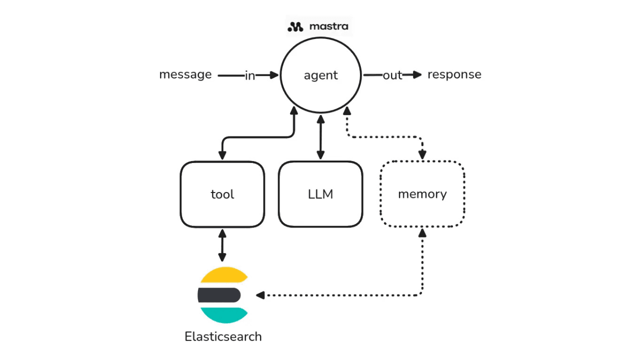 How to build agentic AI applications with Mastra and Elasticsearch