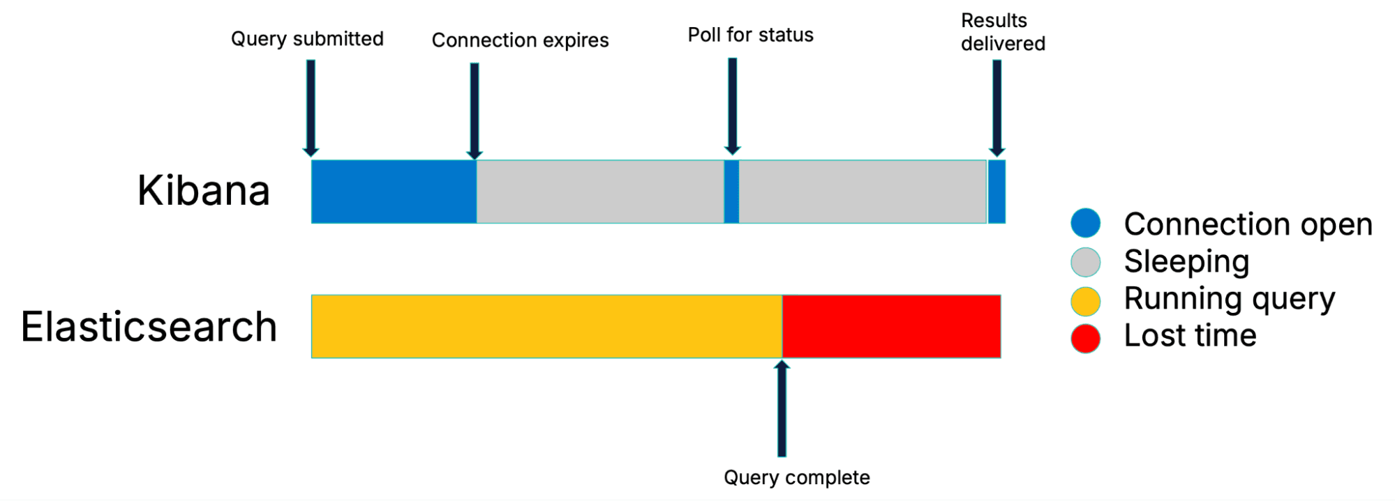 Timeline diagram showing the performance cost of traditional polling. The Kibana timeline shows a connection-open period, a long sleep period, a poll for status, then results delivered. The Elasticsearch timeline shows the query completing midway through Kibana's sleep, followed by a red lost-time segment - the wasted duration before Kibana wakes up and retrieves the results.