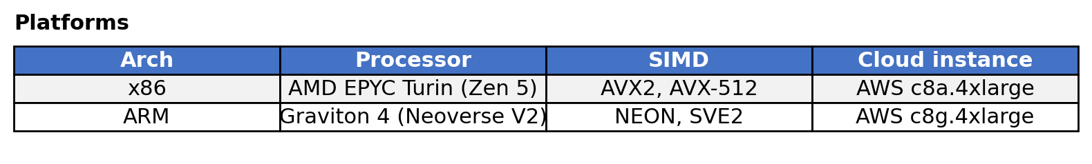 Table listing two platforms: x86 with AMD EPYC Turin (Zen 5), AVX2 and AVX‑512, AWS c8a.4xlarge; and ARM with Graviton 4 (Neoverse V2), NEON and SVE2, AWS c8g.4xlarge.