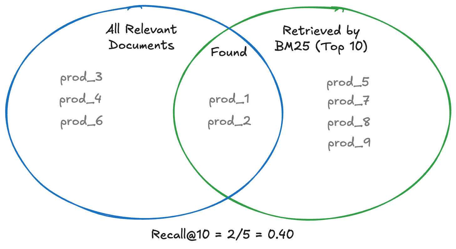 Venn diagram illustrating how Recall@10 is calculated by showing the overlap between all relevant documents and the top 10 results retrieved by BM25, resulting in a Recall@10 score of 0.40.