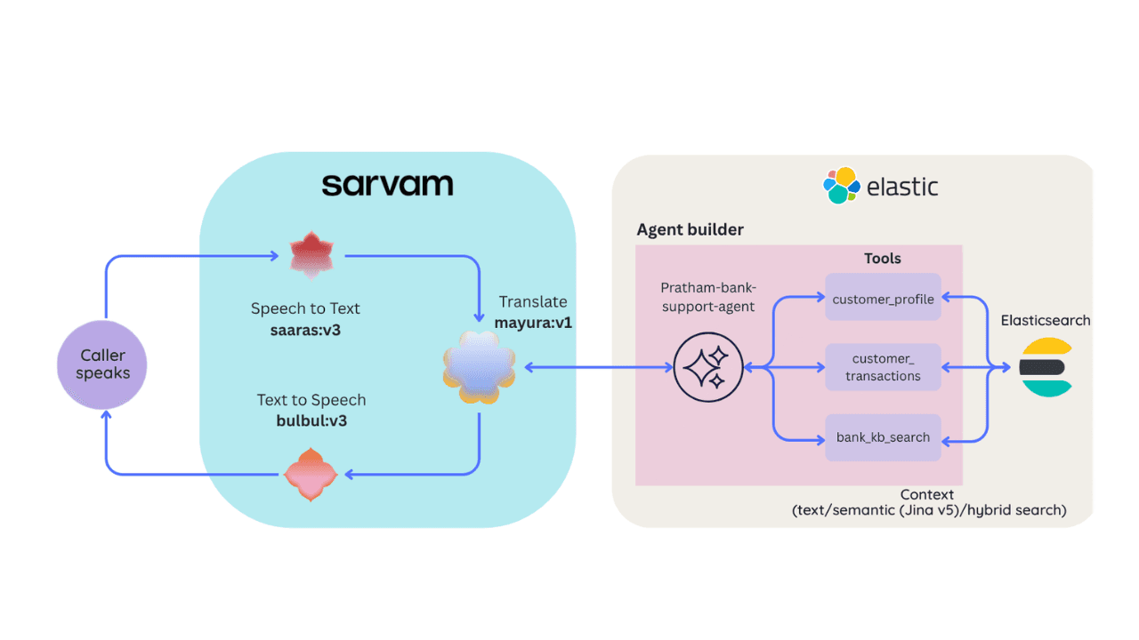 Building a multilingual voice agent with Elastic Agent Builder & Sarvam AI