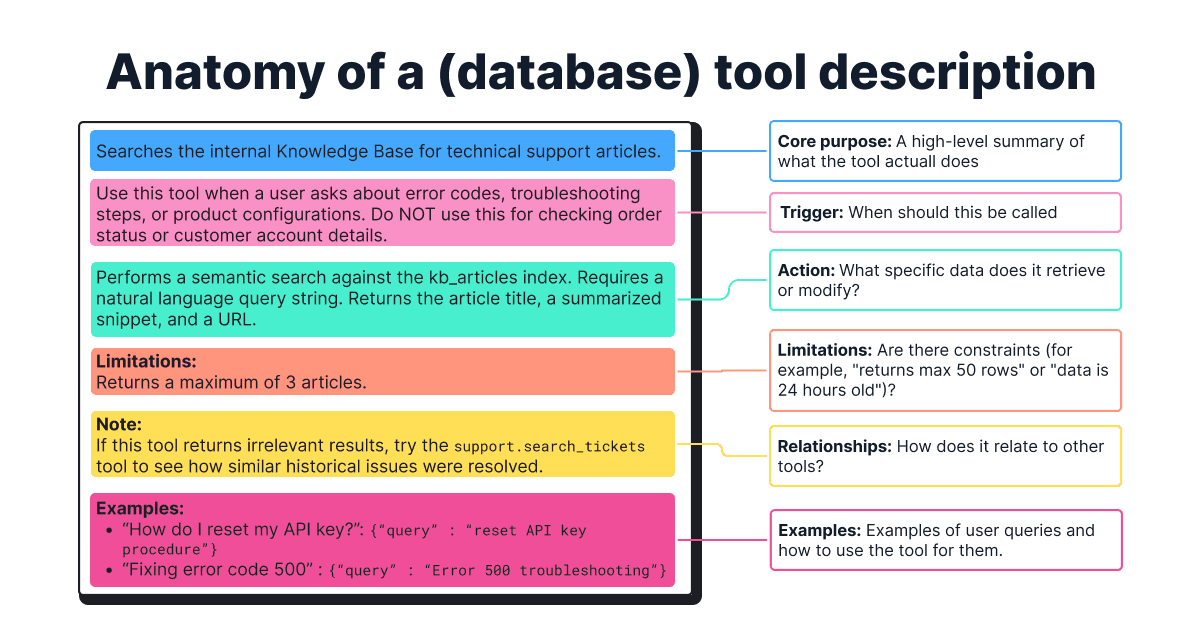 Anatomy of a database tool description, including core purpose, trigger, action, limitation, relationships, and examples