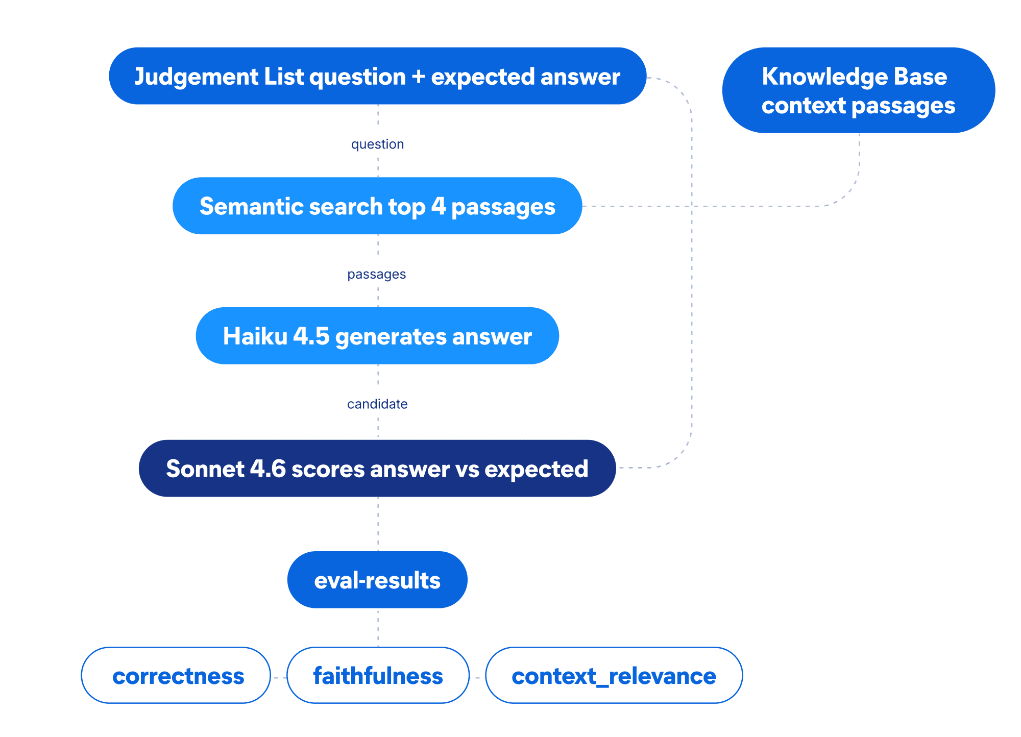 Flowchart showing an evaluation pipeline where a Judgement List provides questions and expected answers, a Knowledge Base supplies context passages, Semantic search retrieves top four passages, Haiku 4.5 generates an answer, Sonnet 4.6 scores it against the expected answer, and eval‑results record correctness, faithfulness, and context relevance.
