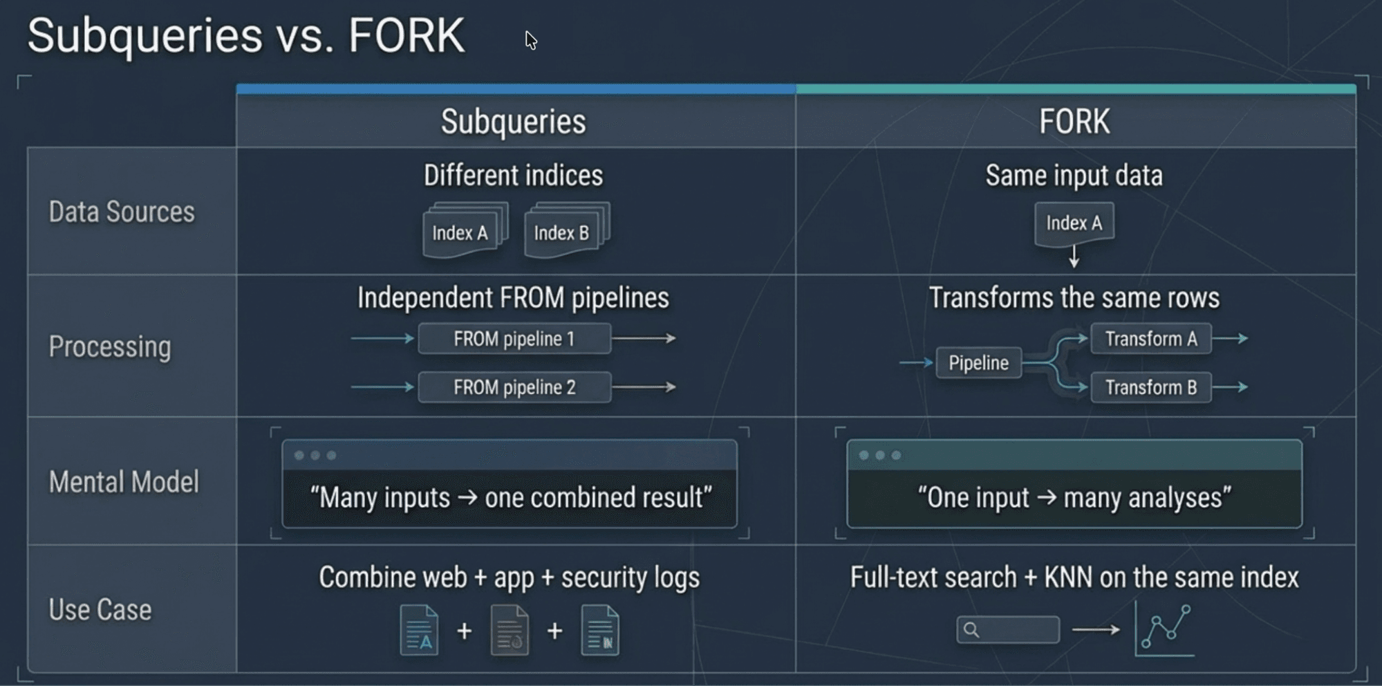 Chart titled “Subqueries vs. FORK” with two columns comparing Subqueries and FORK across four rows: Data Sources, Processing, Mental Model, and Use Case. The Subqueries column shows different indices labeled Index A and Index B, independent FROM pipelines labeled pipeline 1 and pipeline 2, the mental model “Many inputs → one combined result,” and a use case combining web, app, and security logs with corresponding icons. The FORK column shows the same input data labeled Index A, transforms applied to the same rows labeled Transform A and Transform B, the mental model “One input → many analyses,” and a use case of full‑text search and KNN on the same index with magnifying glass and graph icons.