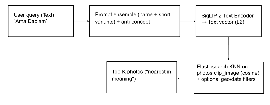 How multimodal, search by name (text-to-image) works in Elasticsearch.