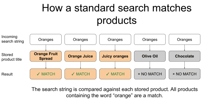 A diagram comparing an incoming search string to stored product titles, showing matches for three titles containing “orange” and no match for two titles that do not.