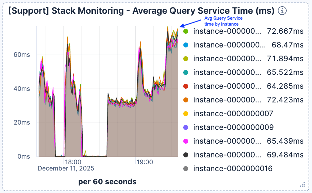 Average query service time Elasticsearch