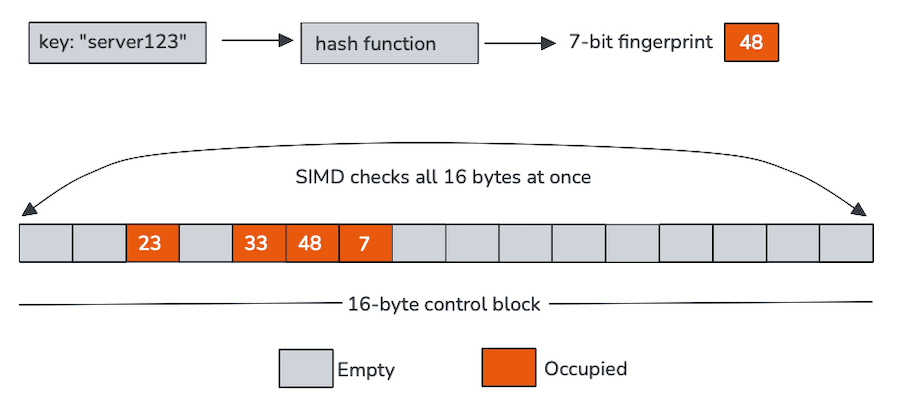 SIMD 是 Elasticsearch 的核心