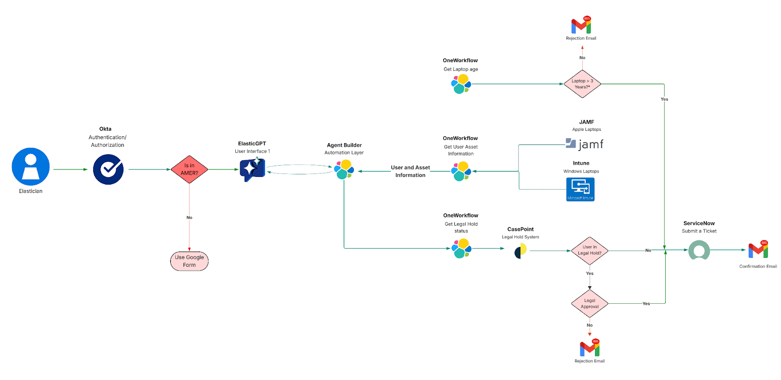 Agent Builder & Workflows architecture: Laptop Refresh automation