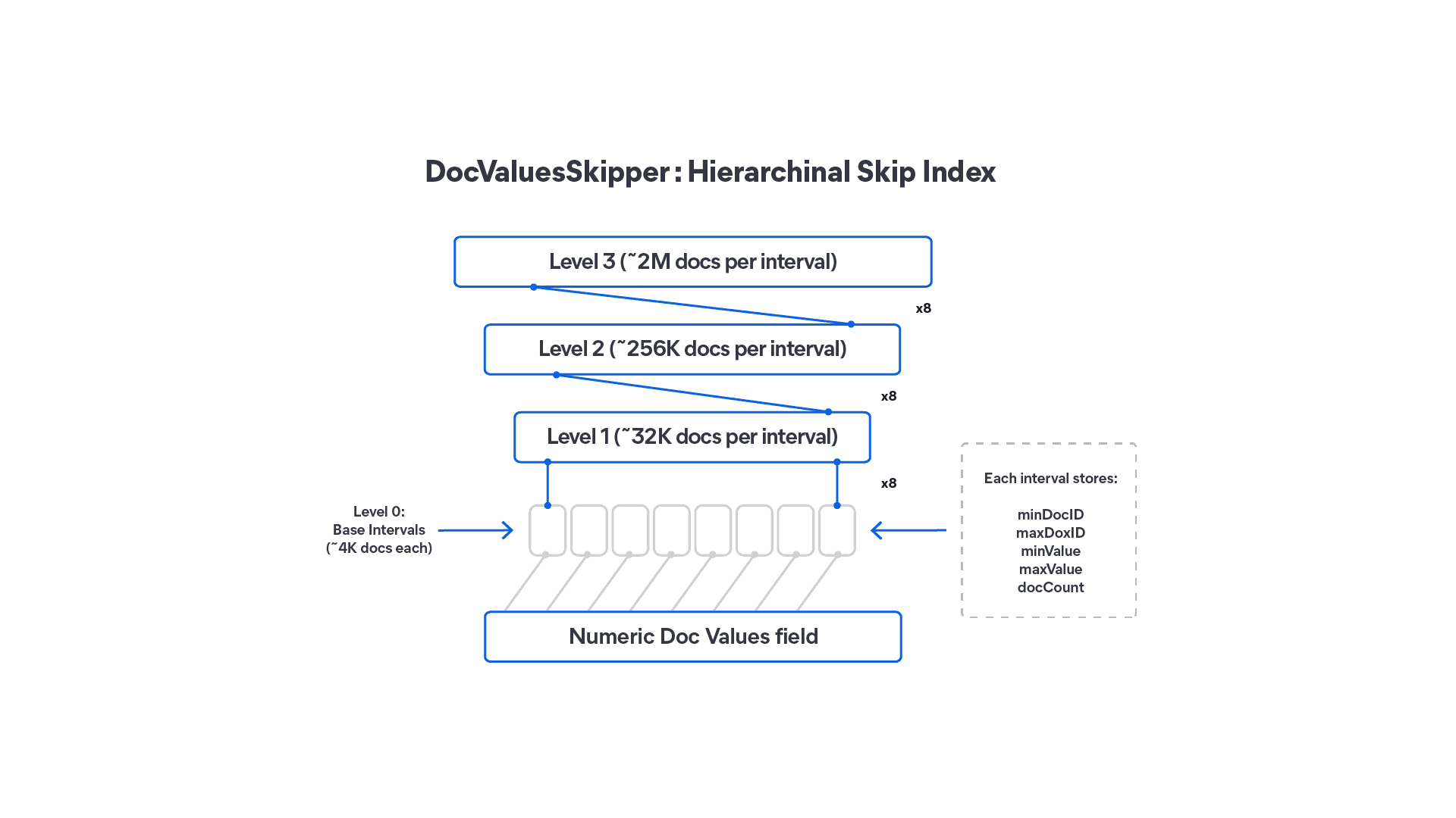 How DocValuesSkippers in Lucene 10 make range queries faster without doubling your storage