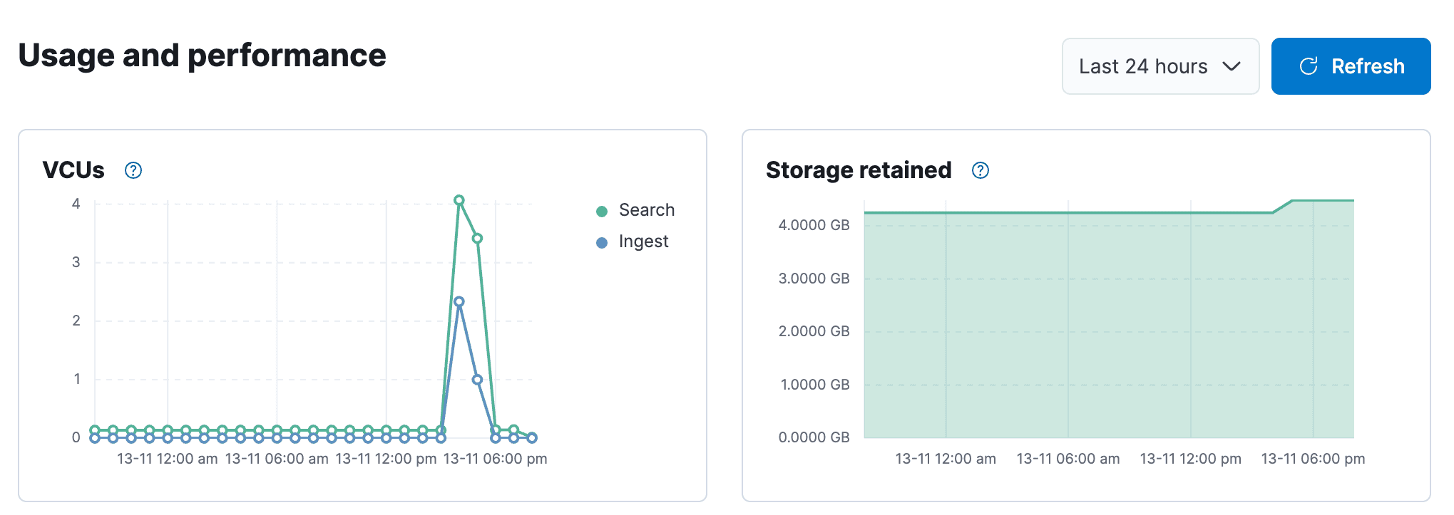 Elasticsearch Serverless usage and performance