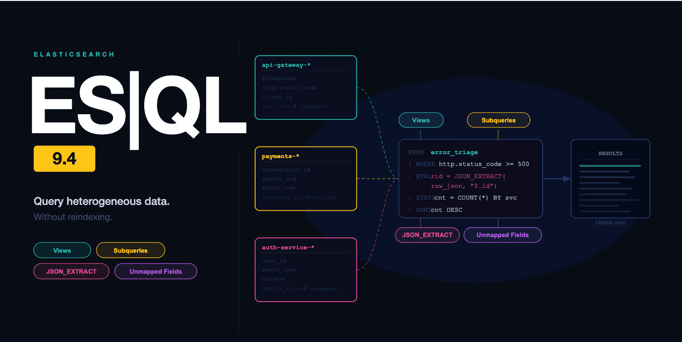 Elasticsearch ES|QL: Now with Views, Subqueries, and Schema-on-Read