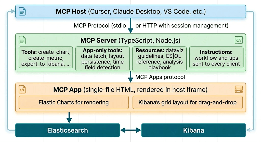 An architecture diagram showing the MCP Host connected to the MCP Server, which contains tools, resources, and instructions. Below it, an MCP App box includes Elastic Charts and Kibana’s grid layout. Elasticsearch and Kibana appear at the bottom with arrows connecting them to the MCP App.