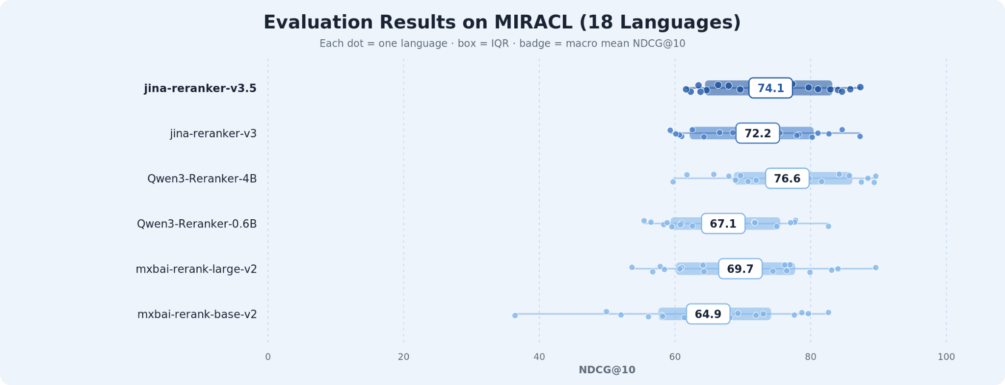 Jina Reranker v3.5 MIRACL multilingual benchmark results across 18 languages
