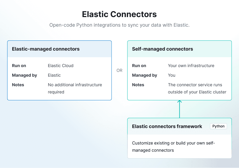 Elastic connectors diagram - OneLake custom Elasticsearch connector