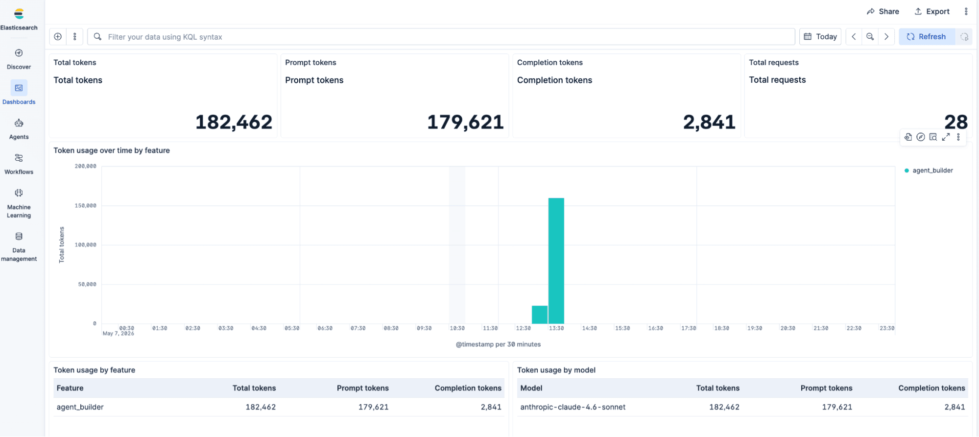 Elasticsearch dashboard showing token usage statistics for agent_builder and anthropic-claude-4.6-sonnet, including total tokens, prompt tokens, completion tokens, and a bar chart of token usage over time.