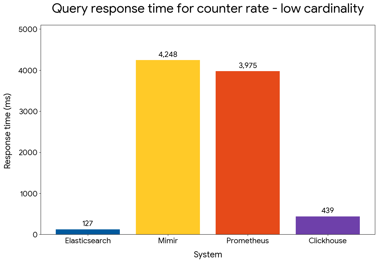 Counter rate query performance — low cardinality