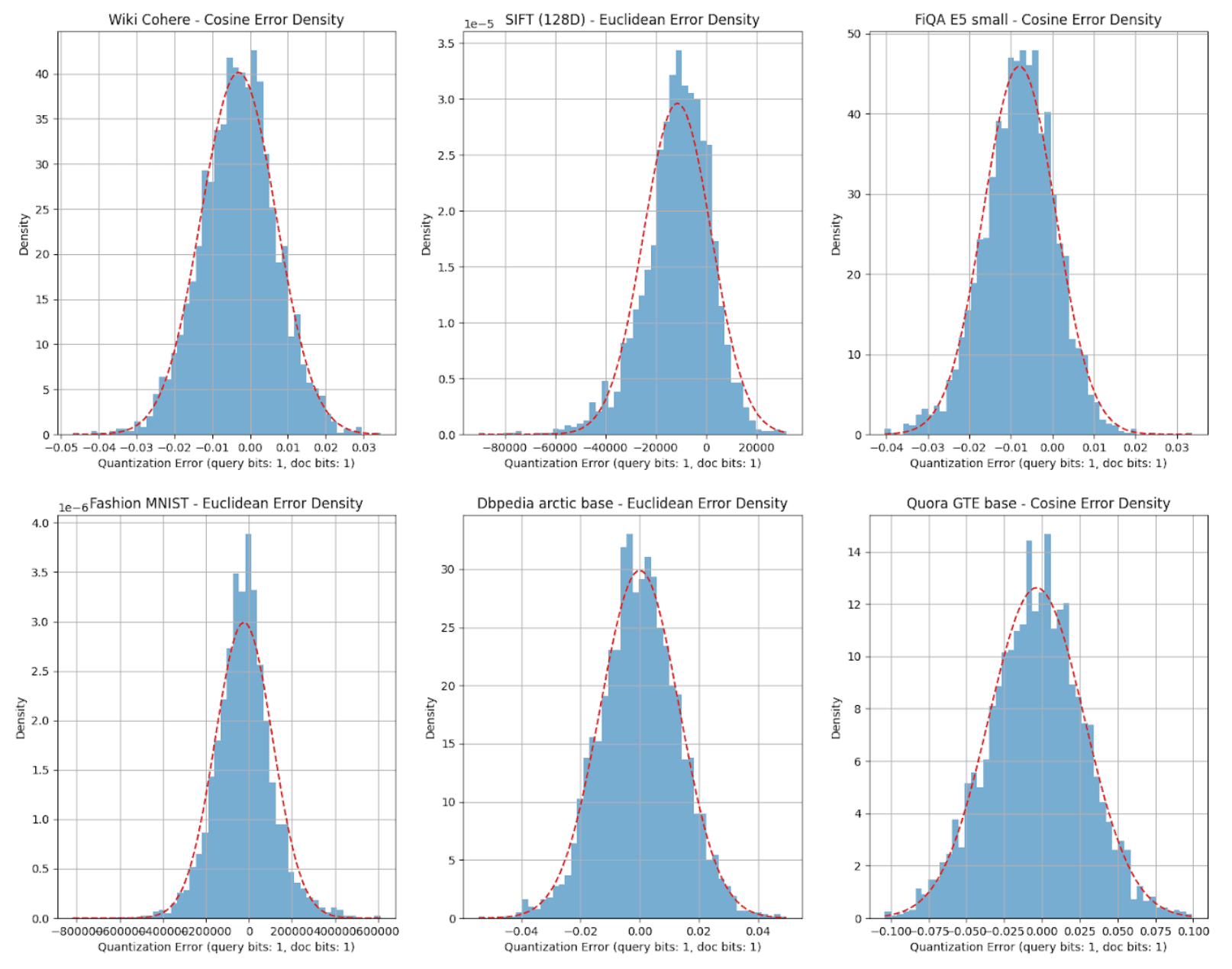 Vector quantization error density histograms across six datasets at 1-bit precision with Gaussian fits overlaid, confirming the Central Limit Theorem prediction used in the recall model
