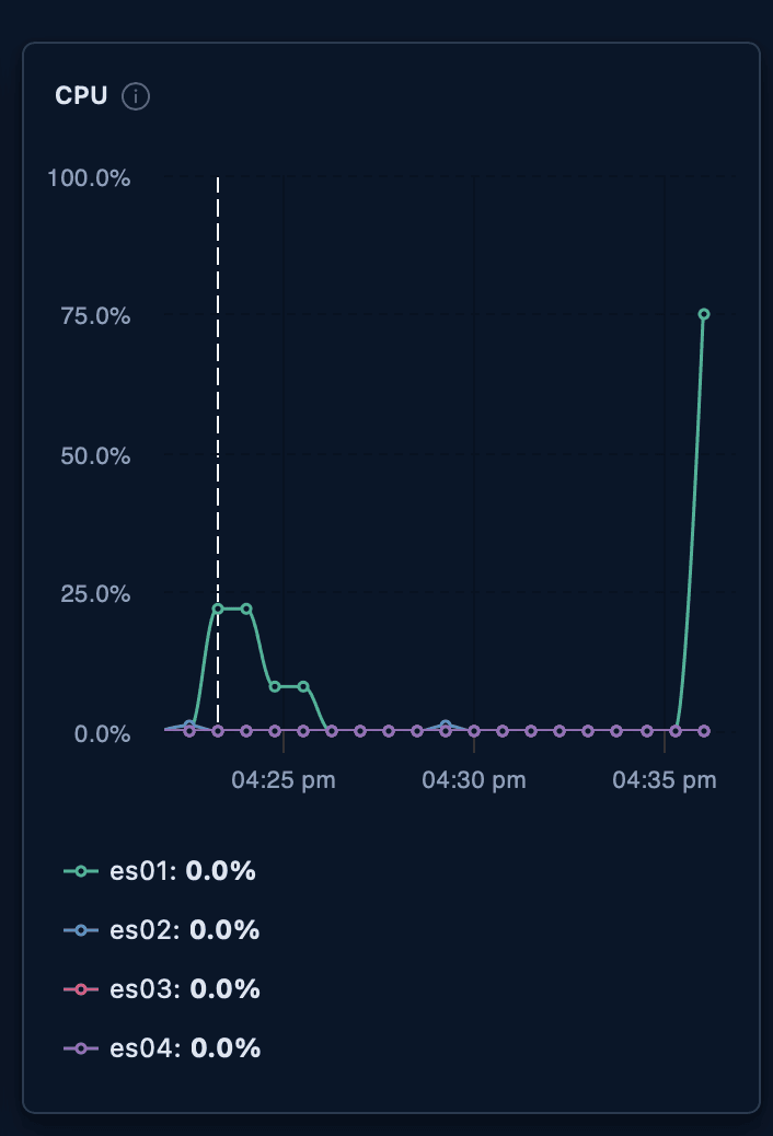 Line graph labeled “CPU,” showing usage percentages for es01, es02, es03, and es04 between 04:25 pm and 04:35 pm. The es01 line rises to about 25% after 04:25 pm, drops near 0%, and then spikes to roughly 75% at 04:35 pm. The other lines remain flat at 0% throughout.